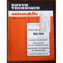 Annuaire 1964-84 - Liste des revues